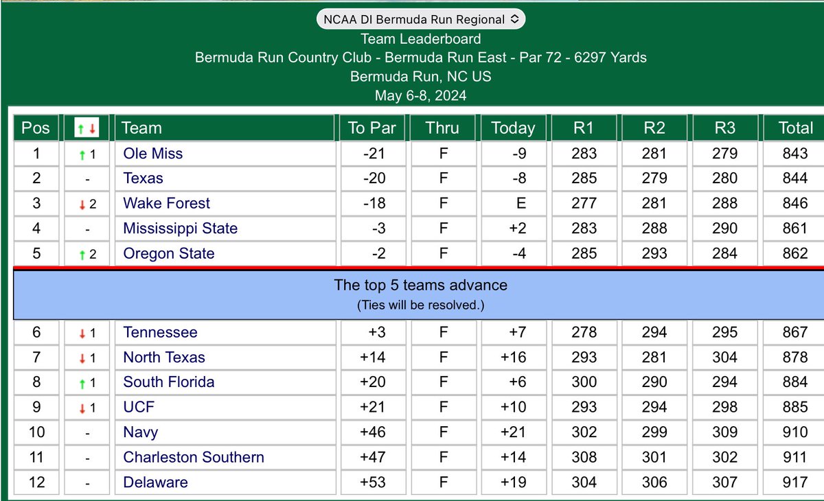 .@MimiRhodes1 (Ev) finished 20th at the Bermuda Run NCAA Div. I Regional Championship to help her @WakeWGolf (-18) team qualify for the National Finals. Results: tinyurl.com/37de6x9e