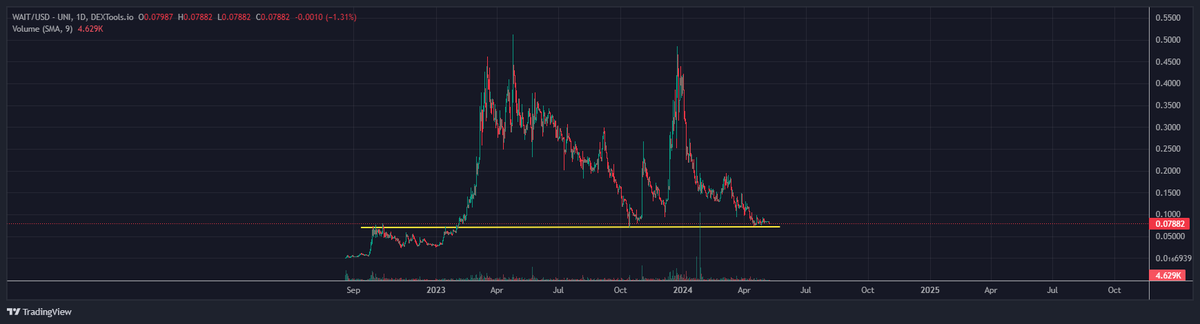 Some alts im accumulating at historic support levels for long term investments

$COTI - <a href="/COTInetwork/">COTI Foundation</a> 
$ROSE - <a href="/OasisProtocol/">Oasis 🌹</a>
$XCAD - <a href="/XcademyOfficial/">XCAD Network</a> 
$WAIT - @Hourglass_Wait 
$IX -  <a href="/illuminexswap/">Visit @illumineXwallet</a>
