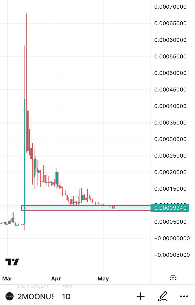 Adding #2MOON On @MEXC_Official to my holds: 

•its a token for Erthapad
•Decentralised VC
•Has Tier1 projects coming 

TA wise looks bottomed and ready to reverse from here.