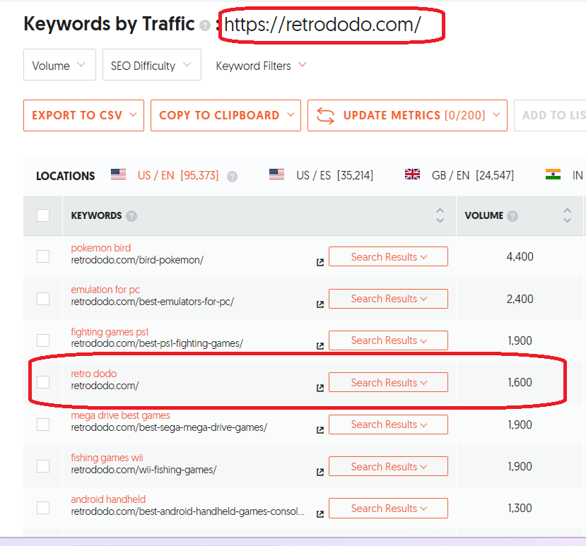 @paol_taj @Charles_SEO Maybe it would have been worth checking some of the available data on that before making assumptions? The RetroDodo home page gets 1,600 visitors p/m from people searching 'Retro Dodo' according to UberSuggest... 4,400 people a month at least are searching for the brand term
