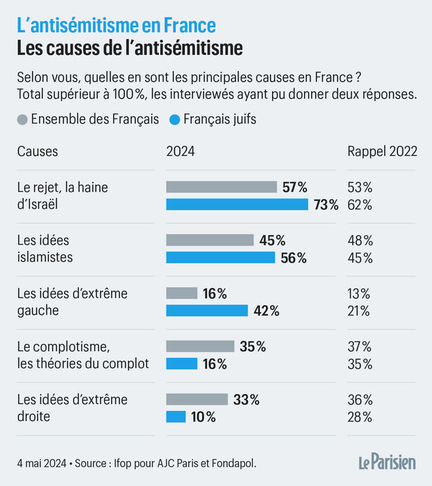 🇫🇷🇮🇱 Bemerkenswerte Umfrage aus Frankreich, bei der gefragt wurde, ob die »Ideen der Rechtsextremisten« die Ursache für den Antisemitismus in Frankreich seien. 33 Prozent der Befragten kommen zu diesem Schluss – aber lediglich 10 Prozent der französischen Juden. Die befragten…