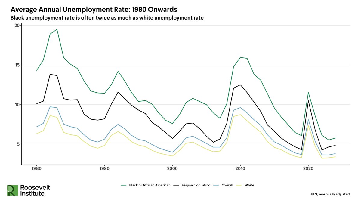 Regardless of which definition of full employment we go by, Black Americans have, at best, experienced it for only 1 single month since the 1950s. In general, the rate of unemployment for Black Americans is often twice as much as that of white Americans. rooseveltinstitute.org/publications/c…