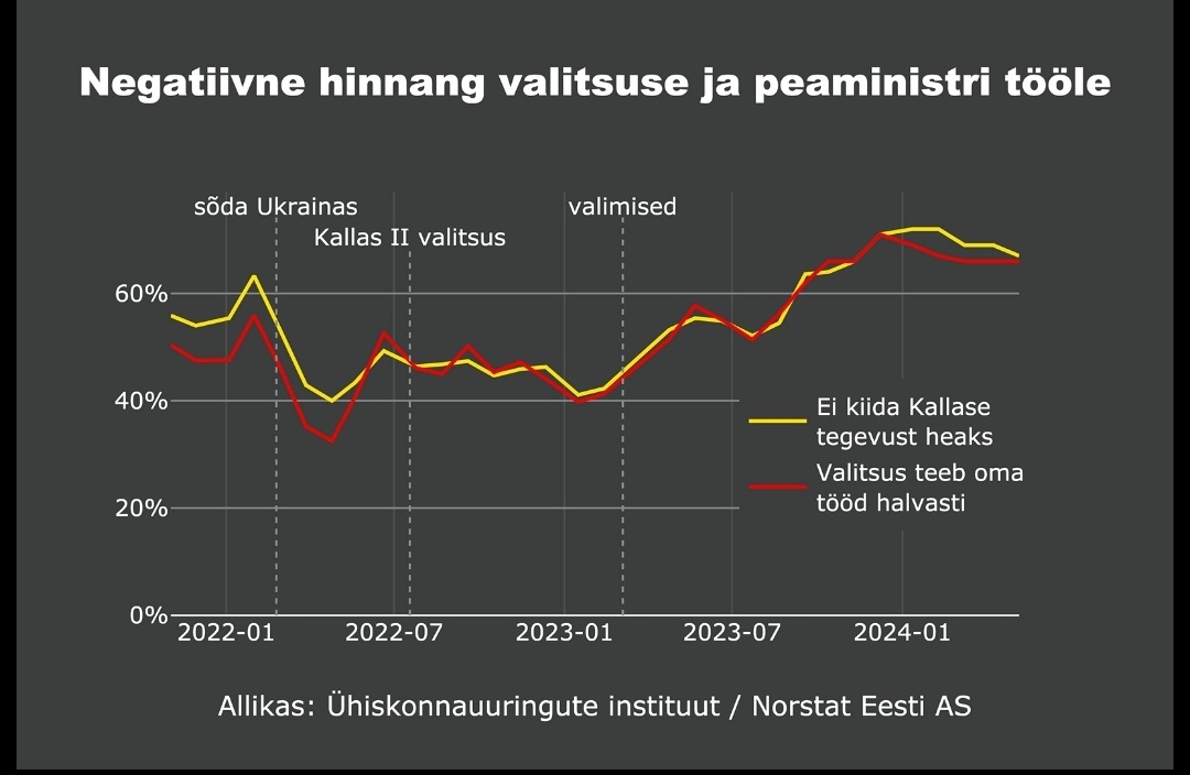 66-67 protsenti küsitlusele vastanutest mõistab hukka nii Reformierakonna valitsuse töö kui ka peaminister Kaja Kallase tegevuse. Allikas: postimees.ee/8016034/uuring…