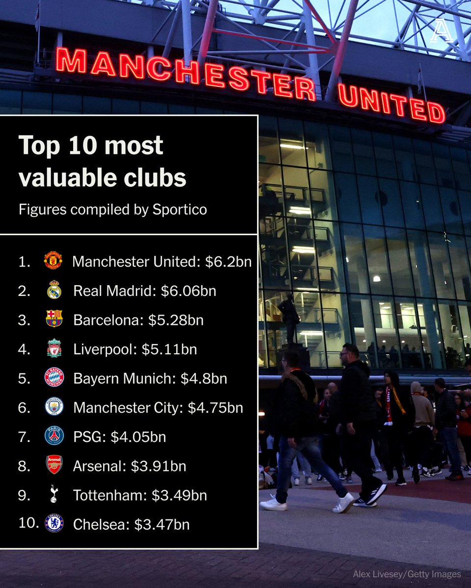 ■ Man Utd in first place ■ Six Premier League sides in the top 10, including Spurs above Chelsea ■ No Bayer Leverkusen ■ The most represented league is... MLS? @jwhitey98 analyses a new list of the 50 most valuable football clubs on the planet ⬇️ 🔗 theathletic.com/5479782/?utm_m…