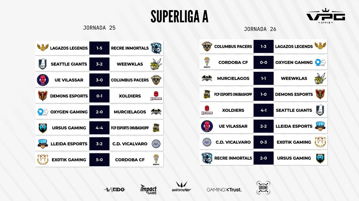 🏆 SUPERLIGA A 📅 JORNADA 25-26 🗞️ @XoldiersEsports ahonda en la dinámica de @SeattleGiants 🗞️ @UEVdMeSports sobrevive al buen partido de @LleidaeSports_ 🗞️ @UrsusGaming_ y @eSportsFCP se empachan a goles #SomosTuLiga @WINNDERcom @Trust_Spain @impact_game @latidoshop…