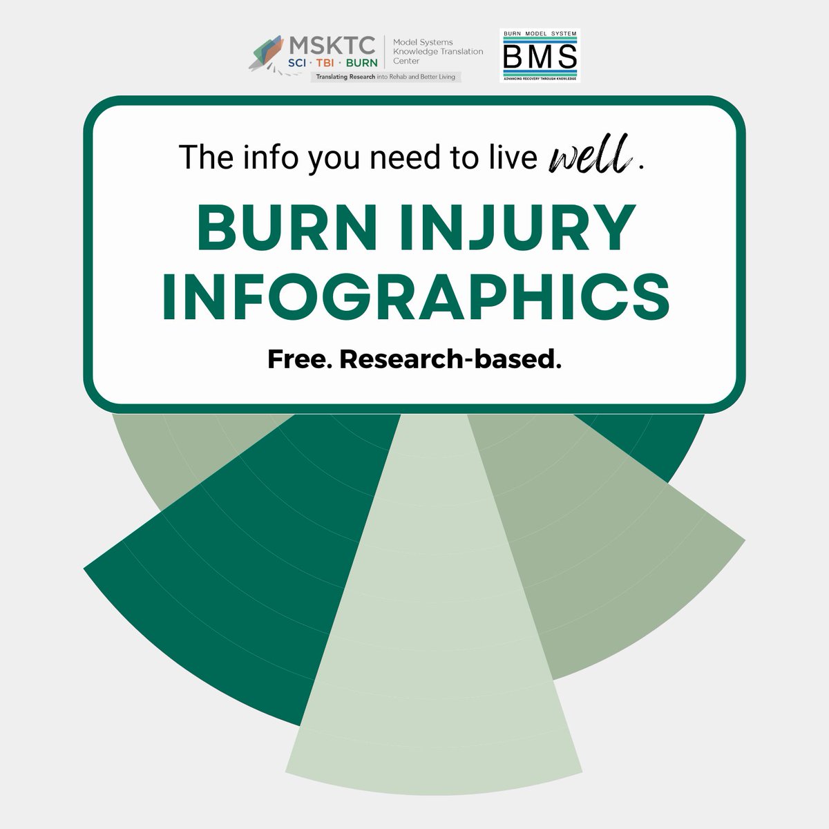 The #MSKTC works with researchers to develop evidence-based resources for people living with #burninjury and their supporters. These materials are available in a variety of formats to make info more accessible. Check out all the infographics here! msktc.org/burn/infograph…