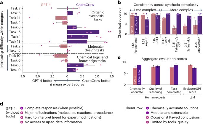 💥 Augmenting Large Language Models with ⚗️ 🧪 Tools - Human ~ Model Interaction leads to Discovery of New Chromophore▶️
#AI #Python #MachineLearning
#BigData #Javascript #HTML #IoT #ML #DataScience #LLM #Web3 #Chemistry #HealthIT #mHealth #Medtwitter #DigitalHealth #genomics…