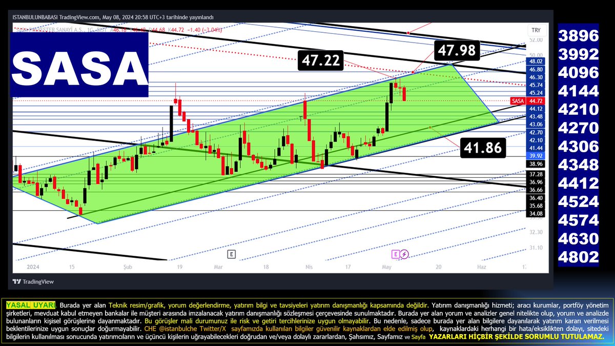 #sasa yeşil kanal tepesi 47.22 de iken sizlerle paylaştığımız analiz minvalinde RET yedi... ret yemesinde BOFA söz sahibiydi. Oç.

Yarından sonra toparlar ve 4798 üzerine atar ise yeşil üstüne atarak kırılım bölgesine ilerler lakin niyet yeşil kanal alt bandı ise 41.**  e gider
