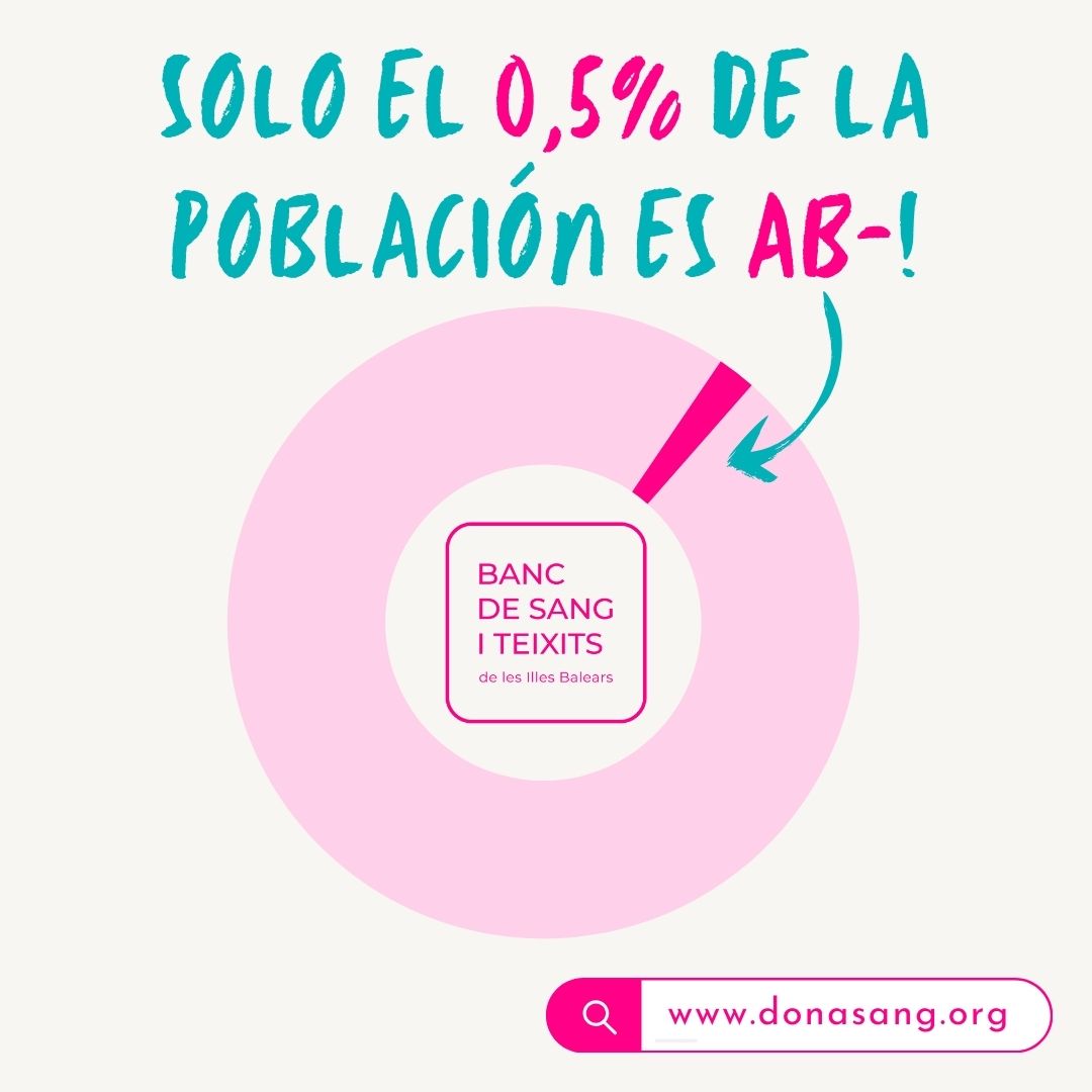 Solo el 0,5% de la población es AB-! 🩸 Recuerda que todos los grupos sanguíneos son muy necesarios ❤️ Pide una cita donasang.org ¿Tienes dudas? Nos gustará escucharte: 📞 971 76 44 33 📧 atencioaldonant@fbstib.org 🤳 @donasangbalears