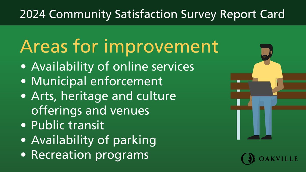 Thanks for your feedback through the 2024 Community Satisfaction Survey, #OakvilleON! The results are in and more than 89% of residents expressed overall satisfaction with town programs and services. Learn more about the results and view our report card: oakville.ca/townhall/citiz…