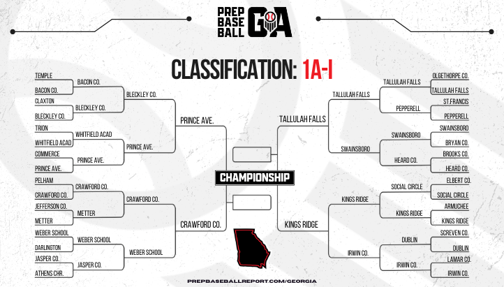 Prep Baseball Georgia (@prepbaseballga) on Twitter photo 🏆 𝟮𝟬𝟮𝟰 𝗚𝗛𝗦𝗔 𝗣𝗹𝗮𝘆𝗼𝗳𝗳𝘀: 𝗧𝗵𝗲 𝗙𝗶𝗻𝗮𝗹 𝗙𝗼𝘂𝗿 🏆
+ The 1A-I stage is set. <a href="/PACSBaseball/">PACS Wolverine Baseball</a> looks to defend their title with <a href="/cchsdiamondclub/">Crawford County Baseball</a>, <a href="/KRCSbaseball/">Kings Ridge Baseball</a>
and <a href="/Baseball_TFS/">TFS Baseball</a> all looking to clinch a spot in the championship series.
🔗 loom.ly/hNCEPCk 🏆 𝟮𝟬𝟮𝟰 𝗚𝗛𝗦𝗔 𝗣𝗹𝗮𝘆𝗼𝗳𝗳𝘀: 𝗧𝗵𝗲 𝗙𝗶𝗻𝗮𝗹 𝗙𝗼𝘂𝗿 🏆
+ The 1A-I stage is set. <a href="/PACSBaseball/">PACS Wolverine Baseball</a> looks to defend their title with <a href="/cchsdiamondclub/">Crawford County Baseball</a>, <a href="/KRCSbaseball/">Kings Ridge Baseball</a>
and <a href="/Baseball_TFS/">TFS Baseball</a> all looking to clinch a spot in the championship series.
🔗 loom.ly/hNCEPCk
