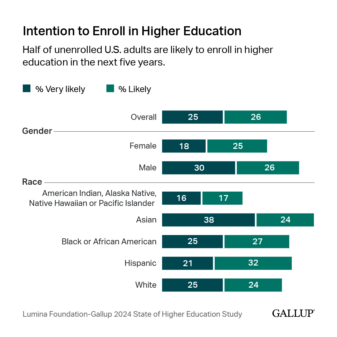 More than nine in 10 adults without a college degree say at least one postsecondary credential is valuable. New data from @LuminaFound and Gallup: on.gallup.com/3UzMtjQ
