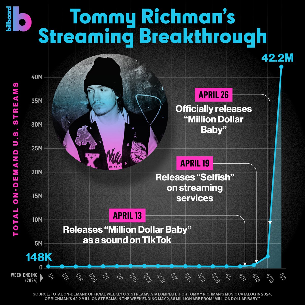 .@tommyrichmann's music catalog exploded in the latest tracking week thanks to his breakthrough single “Million Dollar Baby,” which debuts at No. 2 on the #Hot100 this week. 📈 His catalog raked in 42.2 million streams in the April 26-May 2 tracking week (38 million of which…