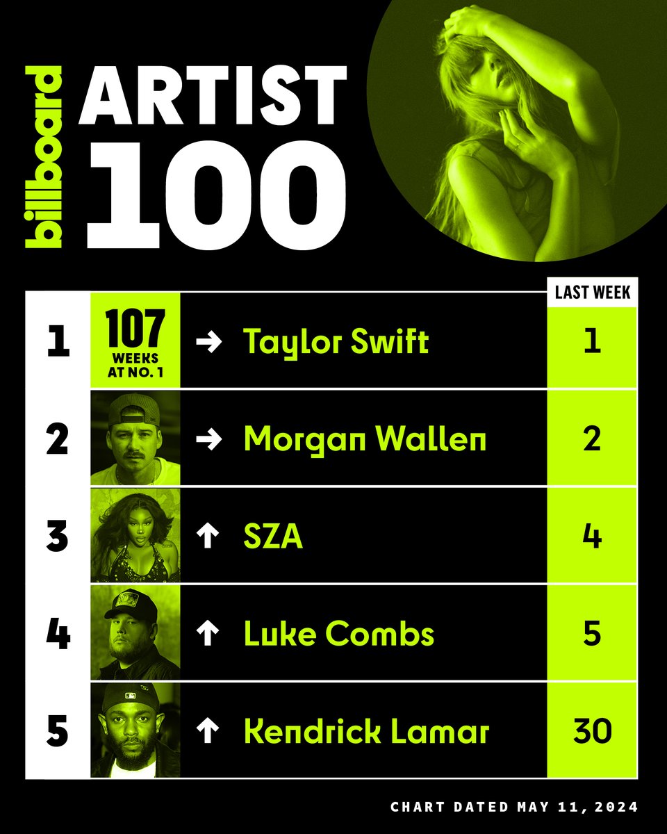 .@taylorswift13 holds at No. 1 on the #Artist100 chart for a record-extending 107th week. 📈

Plus, @kendricklamar jumps from No. 30 to No. 5, thanks to his new song “Euphoria.”