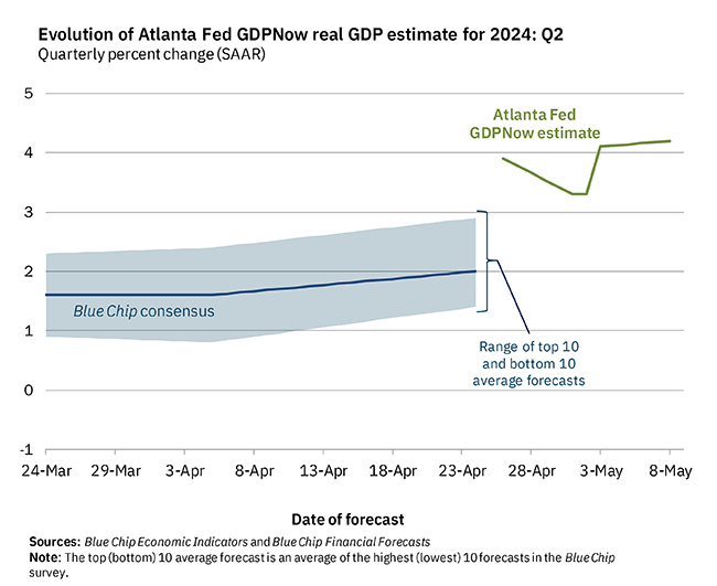 アトランタ連銀：
GDP予想

2024年Q2：+4.2％