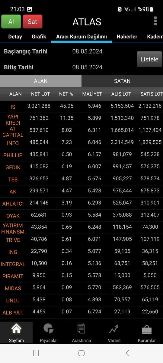 #ATLAS İlk resim 1 Nisan-7 Mayıs arasında Bofa, Teb ve Deniz'in 5.78 lira ortalamayla aldığı 6.35 milyon lot

2. resim söz konusu payların 5.2 milyon lotluk kısmının Bofa ve Deniz üzerinden 5.75 lira ortalamayla satılması

3. resim İŞ'in 5.95 ortalamayla aldığı 3 milyon lot