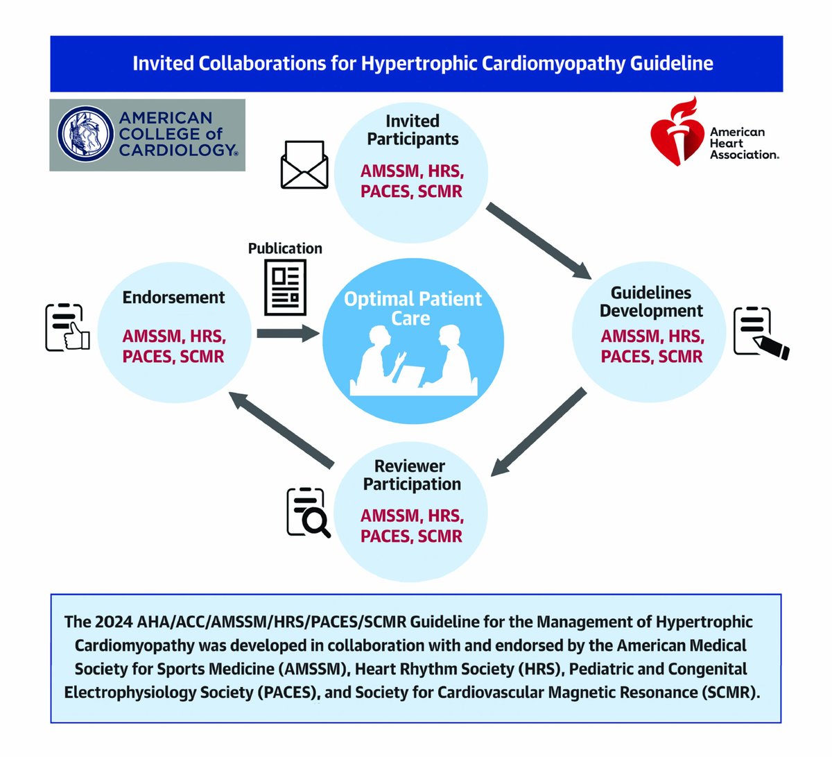 The new 2024 AHA/ACC/AMSSM/HRS/PACES/SCMR Guideline for the Management of Hypertrophic Cardiomyopathy (HCM) provides updated, evidence-based recommendations for effectively managing individuals diagnosed with HCM. Read the full guideline in #JACC: bit.ly/3WzVIn6 #cvHCM