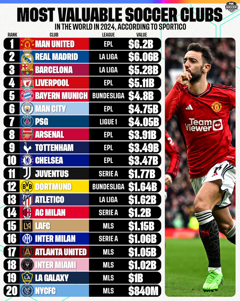 The 20 most valuable soccer clubs in the world, per Sportico 💰👀 What team on this list surprises you the most? 🤔