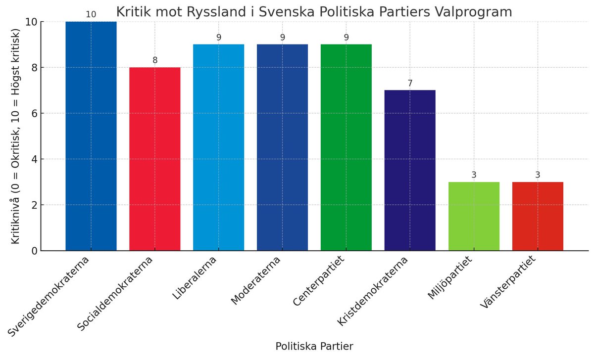 Vilket parti är mest kritiskt mot Ryssland?

Jag lät AI granska partiernas officiella valprogram i syfte att bedöma hur kritiska de är mot Ryssland. 

Hårdast i sin kritik mot Ryssland är Sverigedemokraterna. På andra sidan skalan återfinns Miljöpartiet och Vänsterpartiet.