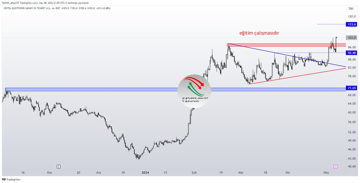 #vestl 92,4 desteği çok güzel çalıştı ve tavanla kırmızı direnç kanalını kırıp üstünde kapanış geldi çok güzel oldu darısı hedefini almasına..