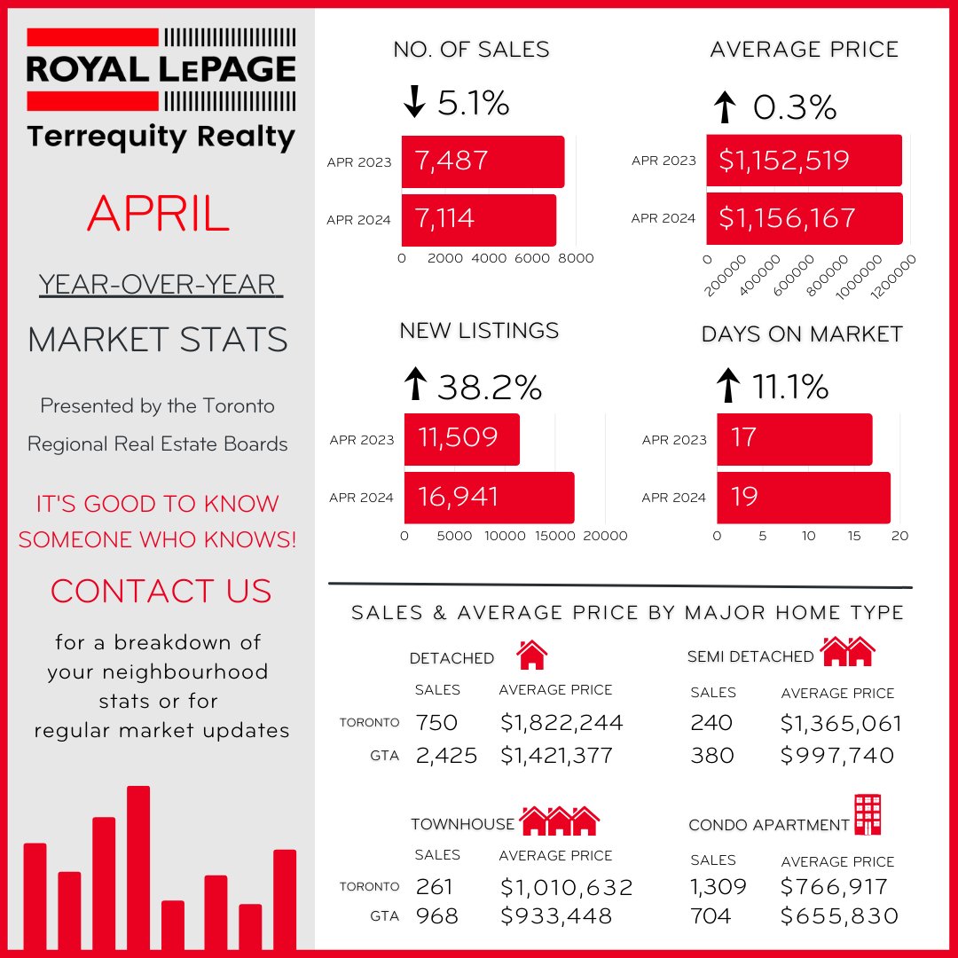 March - April 2024 Market Stats 🏡 Month Over Month & Year Over Year
.
.
.
#RLP #rlpTerrequity #RealEstateMarket #RealEstateStats #RealEstate #TorontoRealEstate #RealEstate #AprilRealEstate #RoyalLePage #RLP #rlpTerrequity #TerrequityRealty #Terrequity #RealEstate