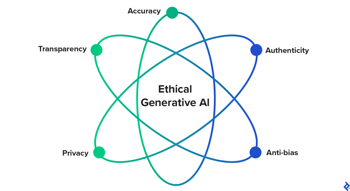 Les 5 piliers de l'#IA générative éthique🤖
via @toptal #Transfonum