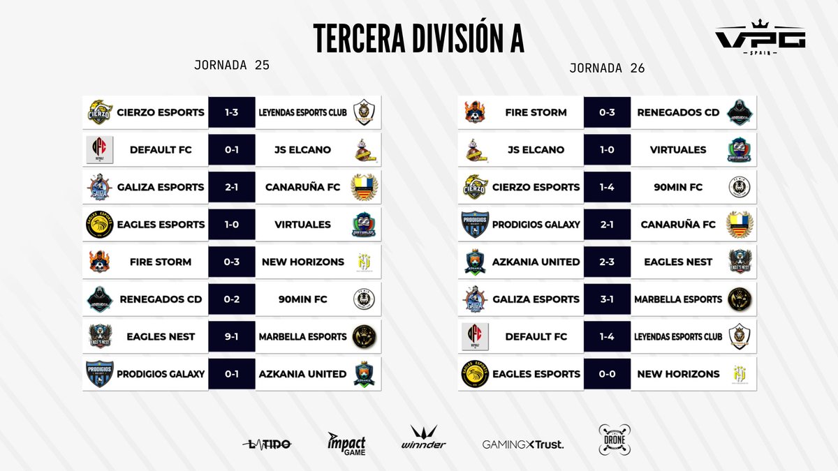 🏆 TERCERA DIVISIÓN A 📅 JORNADA 25-26 🗞️ @EaglesNestEsp exhibe su gran poder goleador 🗞️ @Leyendas_EC y @fc90min firman plenos con aroma a ascenso #SomosTuLiga @WINNDERcom @Trust_Spain @impact_game @latidoshop @stockdrones