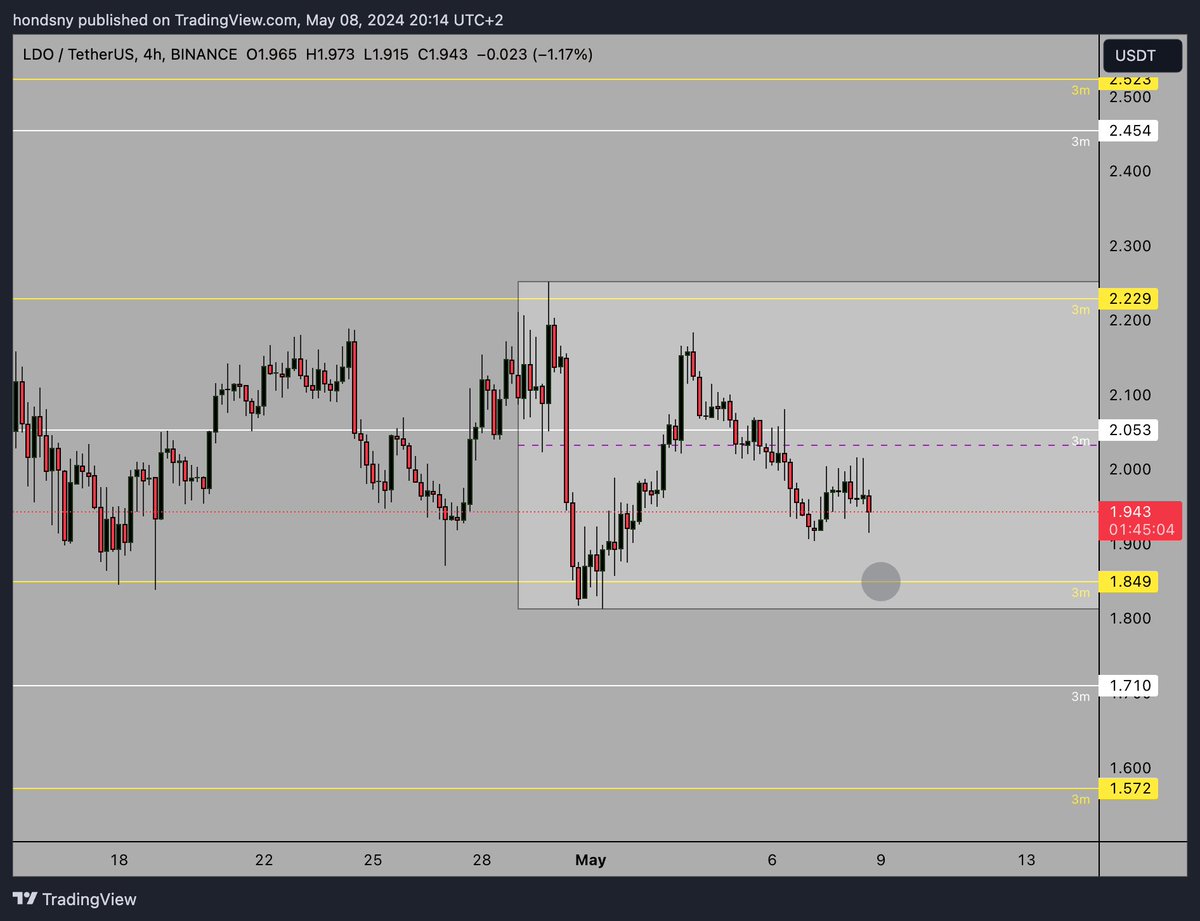 Getting ready to 🎯 $LDO