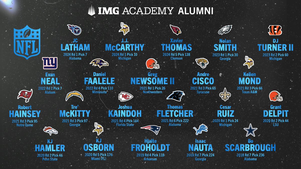 A record-breaking 2️⃣1️⃣ @IMGAFootball alumni have been drafted into the NFL, marking the highest number of draft picks from any high school within the last decade!