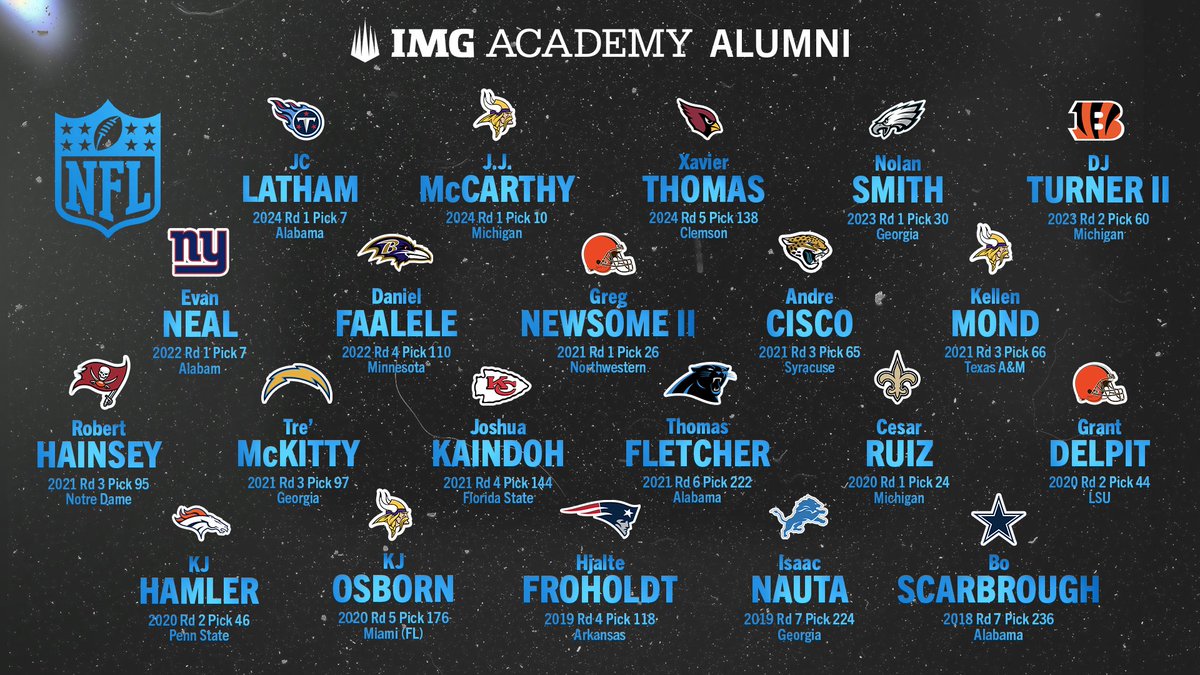 A record-breaking 2️⃣1️⃣ <a href="/IMGAFootball/">IMG Academy Football</a> alumni have been drafted into the NFL, marking the highest number of draft picks from any high school within the last decade!