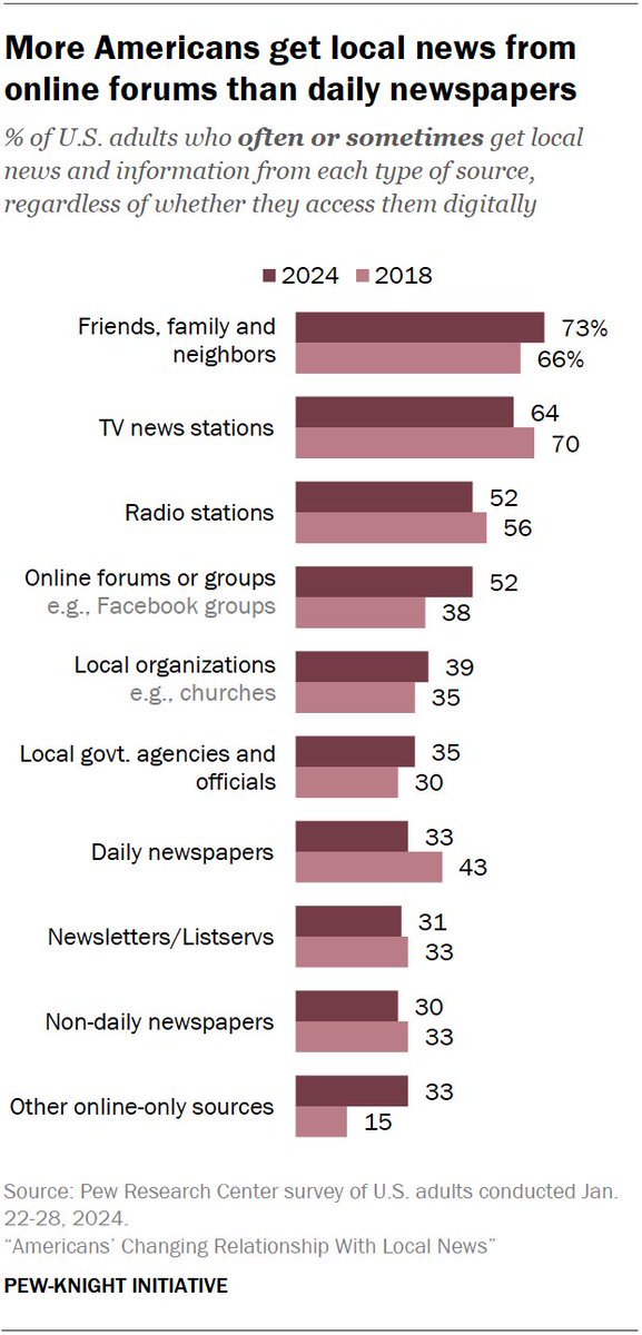 Great report on local news from @pewjournalism. Lots of interesting changes from when we last looked at it in 2018. My fav: more Americans now get local news from online forums than from newspapers pewresearch.org/journalism/202…