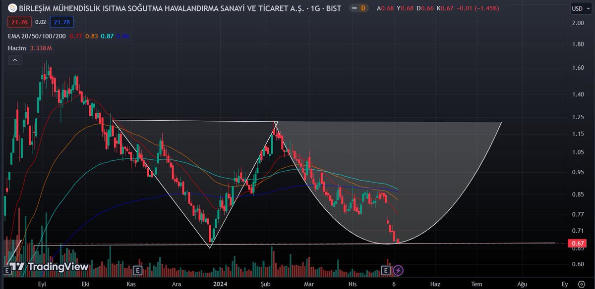 #brlsm bunun bu kadar çekilmesini ben de beklemiyordum ama dolar bazlı ikili dipte 24 ağustos 2021 de yaptıgı tepe de 0.65 usd çok güçlü çalışır bu bölge elinde olan takip etsin dönüş şart!