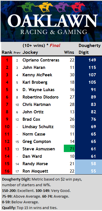 Oaklawn Trainers What a super meet for Cipriano Contreras as he ranked #1 for Win bettors; John Haran 2nd, Kentucky Derby Winner Kenny McPeek 3rd and Karl Broberg @KarlBroberg 4th.