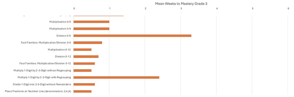 Large datasets on trials to mastery given classwide math intervention- mult (0-9 & 0-12) is one of the most rapidly mastered skills in grades 3-5. Subtraction & Division are much slower to master in weeks to mastery on validated assessments given standard intervention.