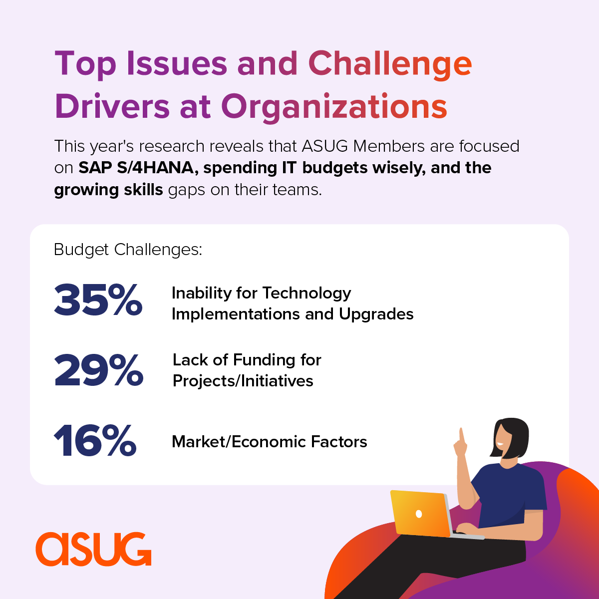 We asked you about your main priorities and challenges in 2024, and the results are in! As #ASUG Members focus on migrating to #SAP #S4HANA, economic factors and inadequate funding for projects remain a leading concern. Get more insights here: bit.ly/3QuCewm