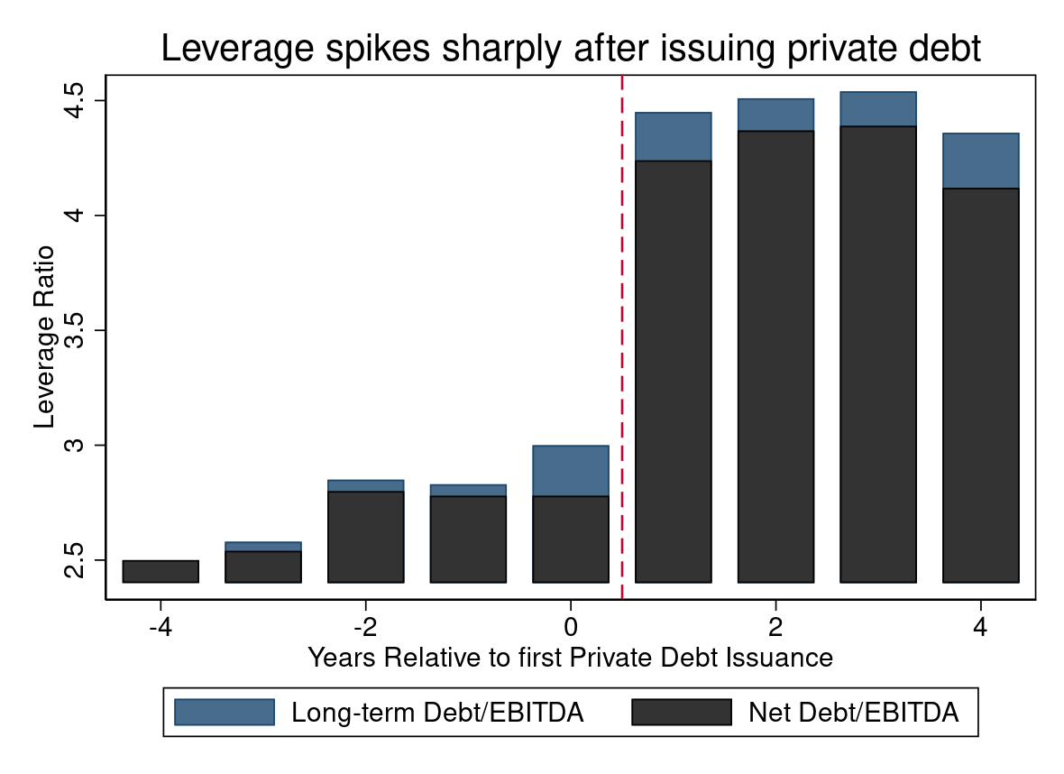🚨New paper: Private Debt versus Bank Debt in Corporate Borrowing, joint with Irina Stefanescu and Simon Mayer. We study how firms choose between bank debt and private debt, and how the rise of private debt affects bank lending. papers.ssrn.com/sol3/papers.cf…