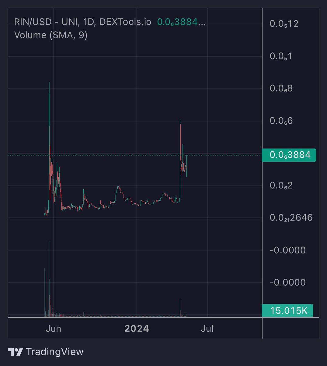 We will help move $RIN but you will have to work to spread the message. Show how STRONG the #RINARMY is or don’t. The choice is yours.