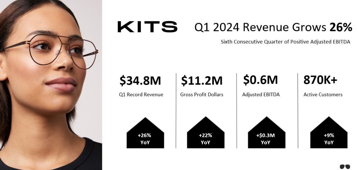 Another fantastic quarter for Kits Eyecare, my favourite small-cap stock 😎

Stock up 10% today on the news. 🏆 

$KITS