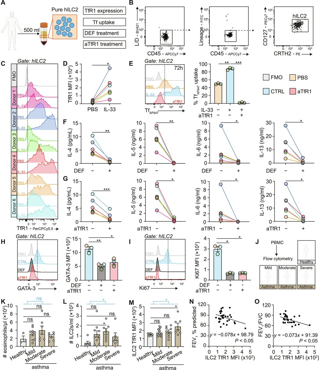 Iron regulates the metabolism and effector functions of ILC2s in murine and humanized models of ILC2-dependent allergic asthma @ScienceTM 
science.org/doi/10.1126/sc…