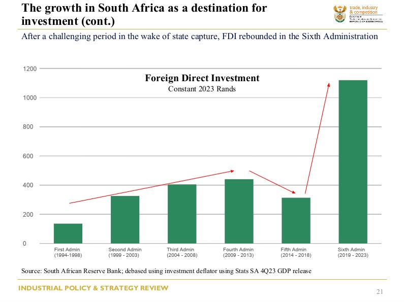 Foreign Direct Investment (FDI) inflows into #SouthAfrica🇿🇦 increased to R1.1 trillion over the 5 years under President Cyril Ramaphosa (2019 to 2023) from the R312 billion in the prior five-year period. Source @the_dtic