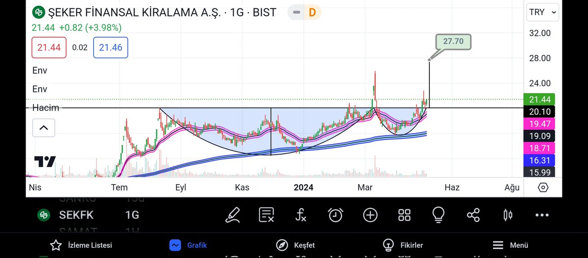 #Sekfk günlük grafikte çanak formasyonu Mart ayında fincan kulp formasyonuna dönmüş ve 20.14 üzerinde çalışmaya başladığı görülüyor.hissenin zirvesi 25.92 hedef fiyat 27.70 TL civarında takip edelim lütfen 🔔🔔🔔