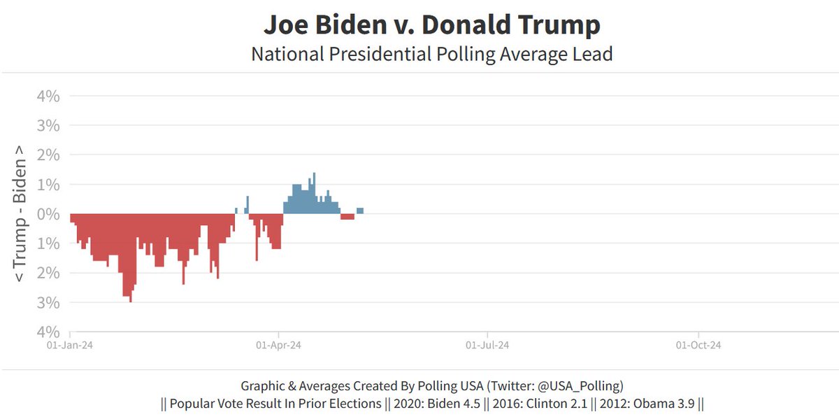 Average National Presidential Polling Lead: Biden +0.2% - May 8, 2024 -
