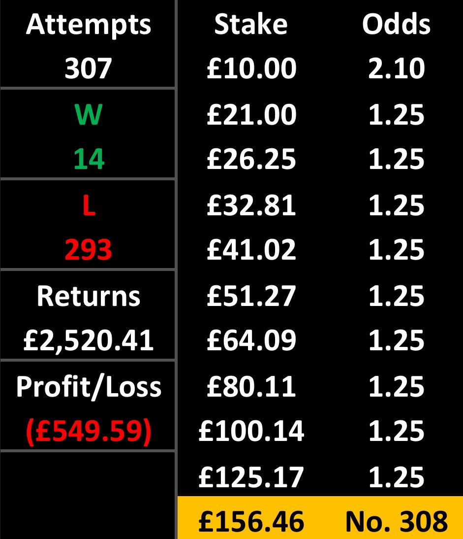 SpainTrainTips's tweet image. SpainTrain 10 Bet Challenge!💰
 
⭐️Bet 1⭐️

🇪🇺Conference League⚽️
Club Brugge v Fiorentina
Over 1.5 Goals @ 2.1

£10 &amp;gt;&amp;gt; £21

❤️+ 🔁 🙏

#GamblingTwitter #sportsbets #sports #GamblingX #bettingtips #betting