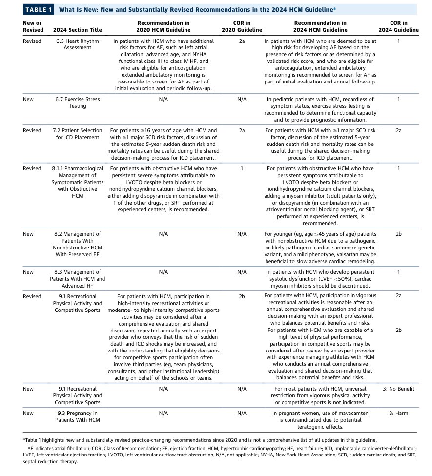 2024 #cvHCM Guideline now published! New recommendations regarding cardiac myosin inhibitors, use of valsartan, exercise and testing, atrial and ventricular arrhythmia risk stratification @ACCinTouch @AHAScience @HRSonline @SCMRorg jacc.org/doi/10.1016/j.…