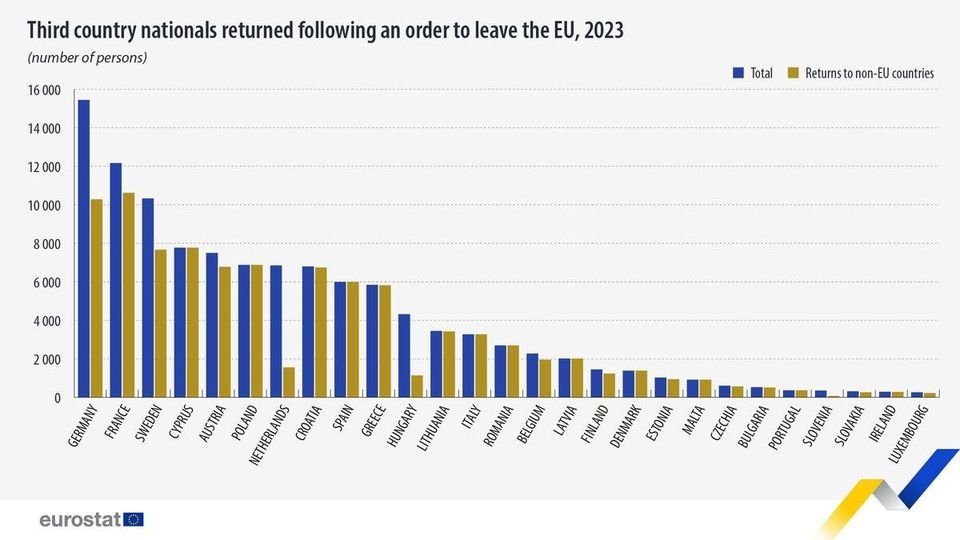 Deportation of illegal immigrants is expensive thus not feasible in big numbers. In 2023, the largest numbers of non-EU citizens returned to another country following an order to leave were reported by: 🇩🇪Germany (15 445) 🇫🇷France (12 170) 🇸🇪Sweden (10 330) Source @EU_Eurostat
