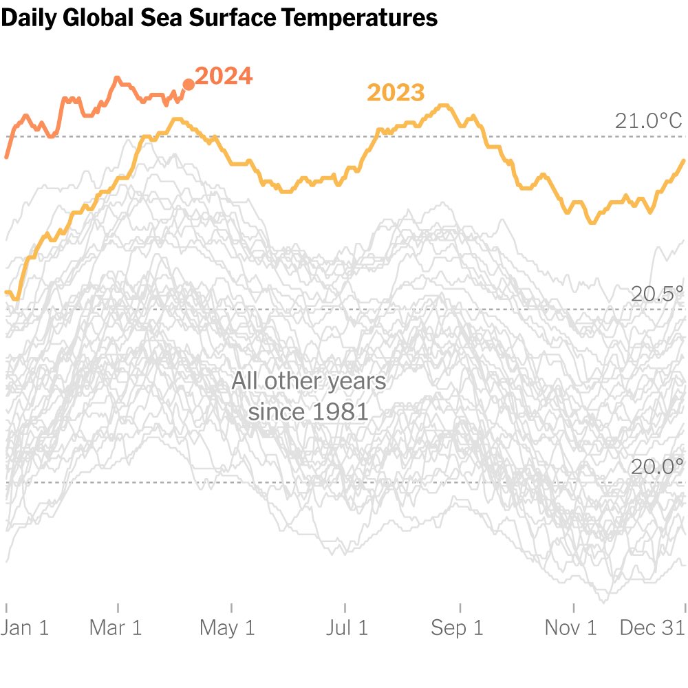 taliysky (@taliysky) on Twitter photo The ocean has now broken temperature records every day for more than a year. And so far, 2024 has continued 2023's trend of beating previous records by wide margins. In fact, the whole planet has been hot for months, according to many different data sets.
 
Hurricanes bring more The ocean has now broken temperature records every day for more than a year. And so far, 2024 has continued 2023's trend of beating previous records by wide margins. In fact, the whole planet has been hot for months, according to many different data sets.
 
Hurricanes bring more