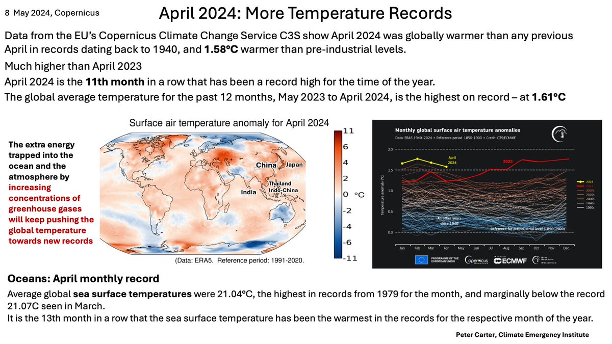 APRIL 2024 MORE TEMPERATURE RECORDS BROKEN Record April global warming +1.58°C 11th record month in row 12 months average +1.61°C Record monthly sea surface temperature 21.04°C Even under fading El Niño Is GHGas heating climate.copernicus.eu/copernicus-glo…. #climatechange #globalwarming