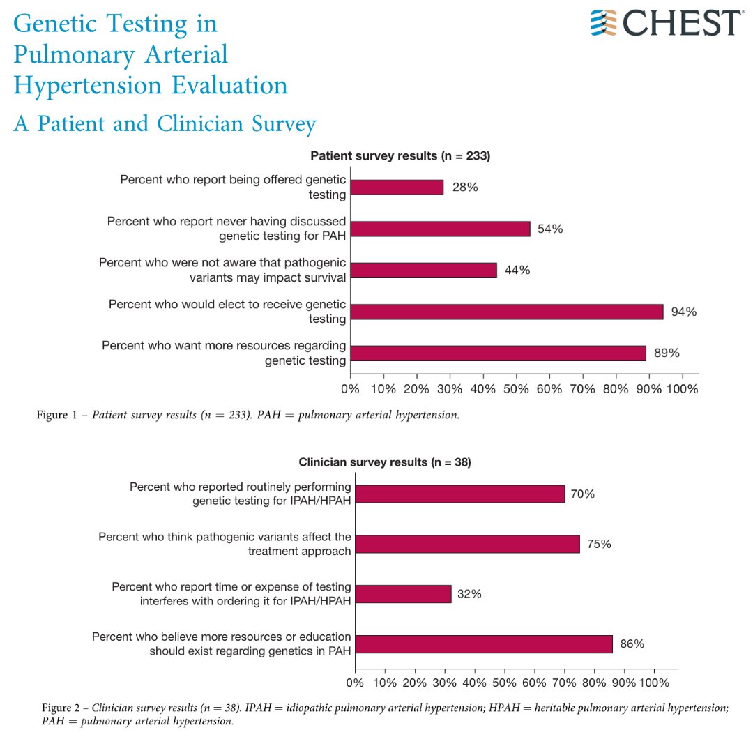 Research letter, 'Genetic Testing in Pulmonary Arterial Hypertension Evaluation,' looks at two studies for patients with PAH and clinicians with expertise in managing #PAH. Read more in the May @journal_CHEST issue: hubs.la/Q02wzdnd0 #MedEd #MedTwitter