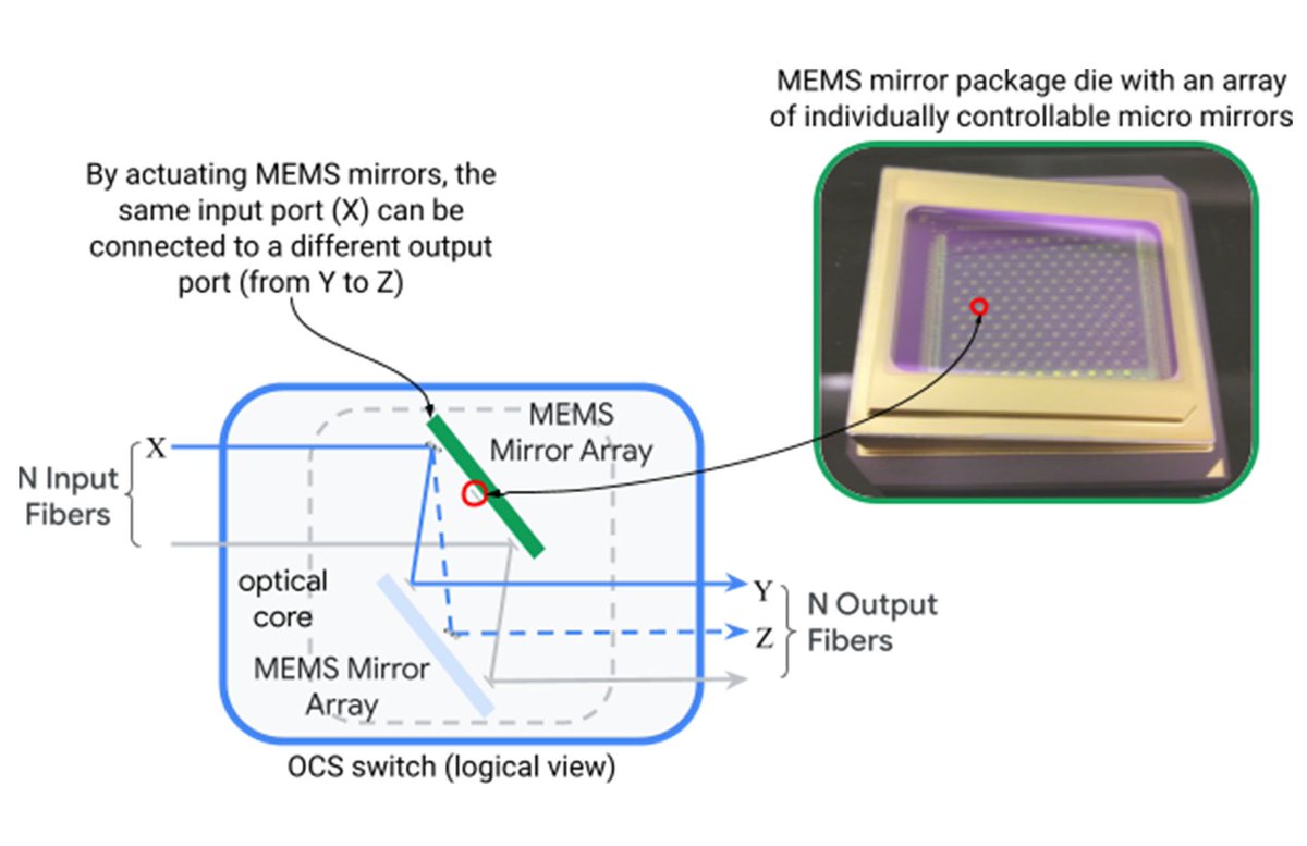 It is amazing, I completely missed this, but as it turns out there are already (albeit custom build) true optical network switches. I am not talking about optics to ethernet switches, I am speaking about mirror array-based optic port in/optic port out type of device. more…