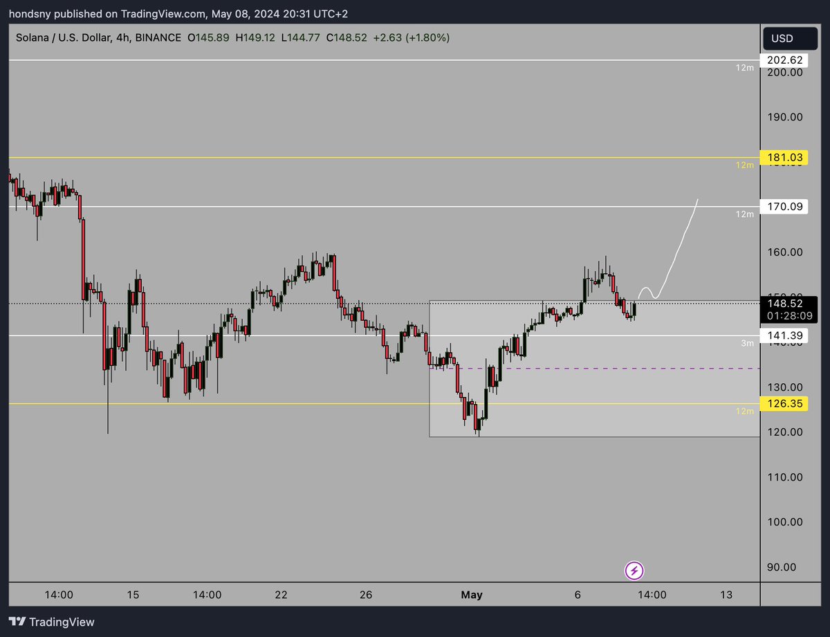 3 word strategy for $SOL 1. Breakout 2. Restest 3. 170